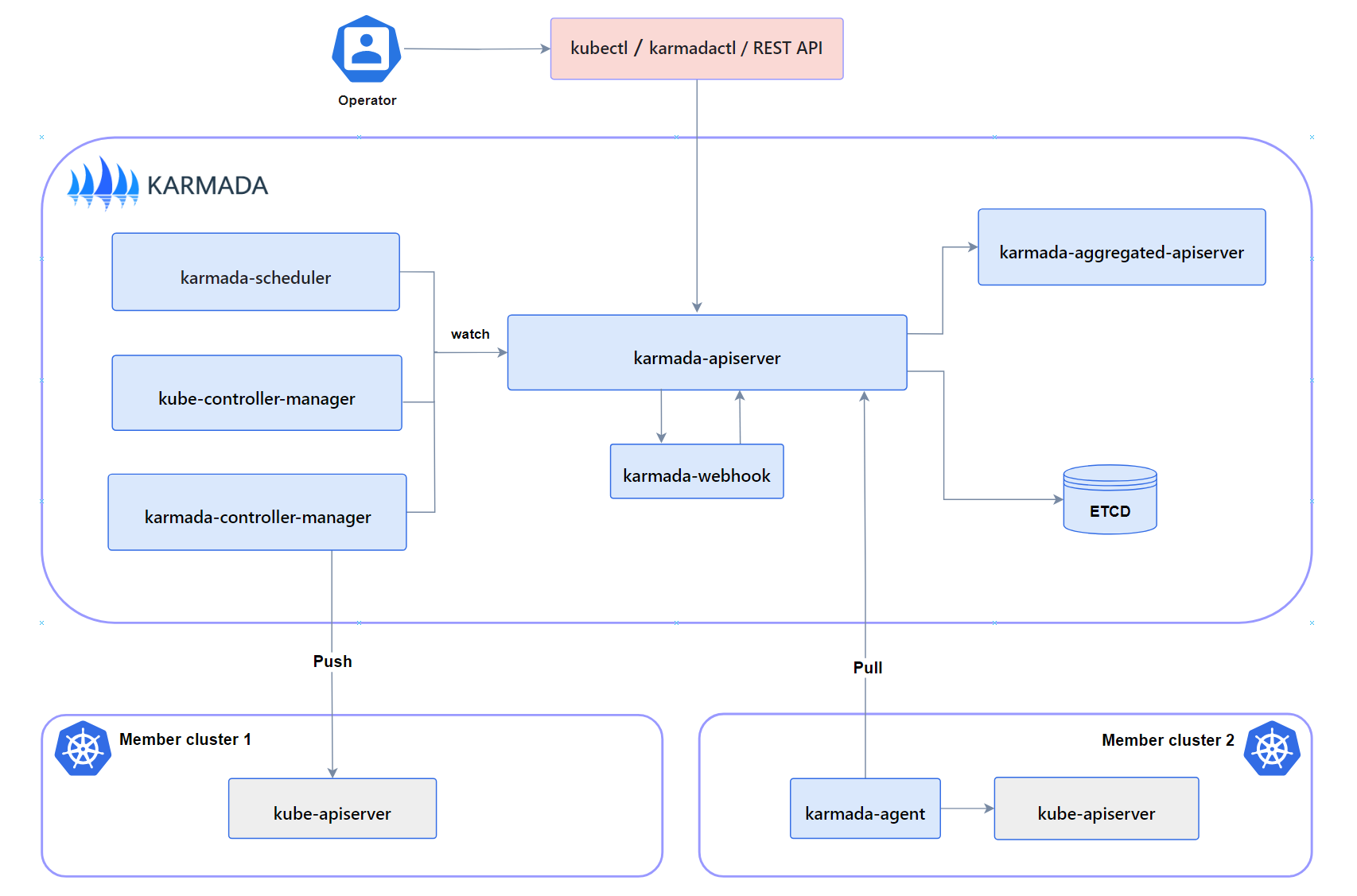 components