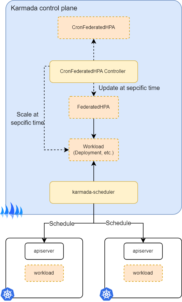 cronfederatedhpa-architecture