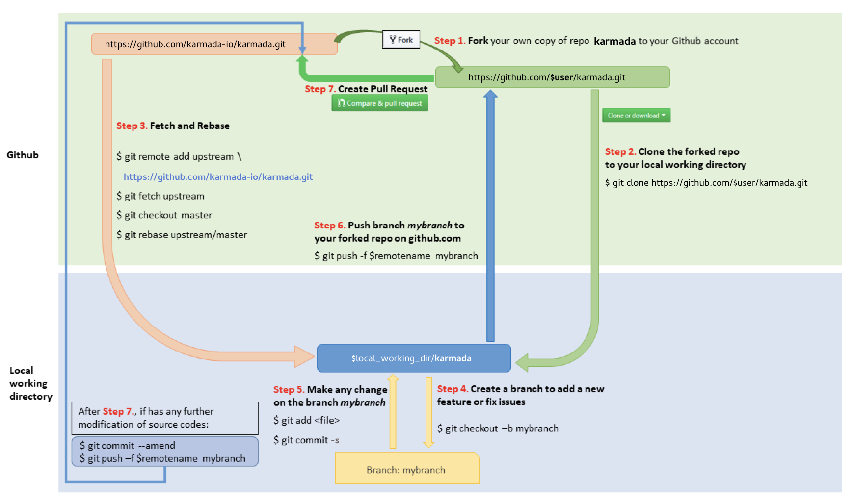 Git workflow