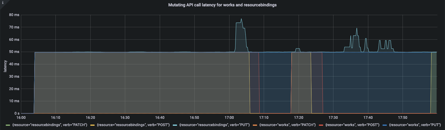 mutating latency