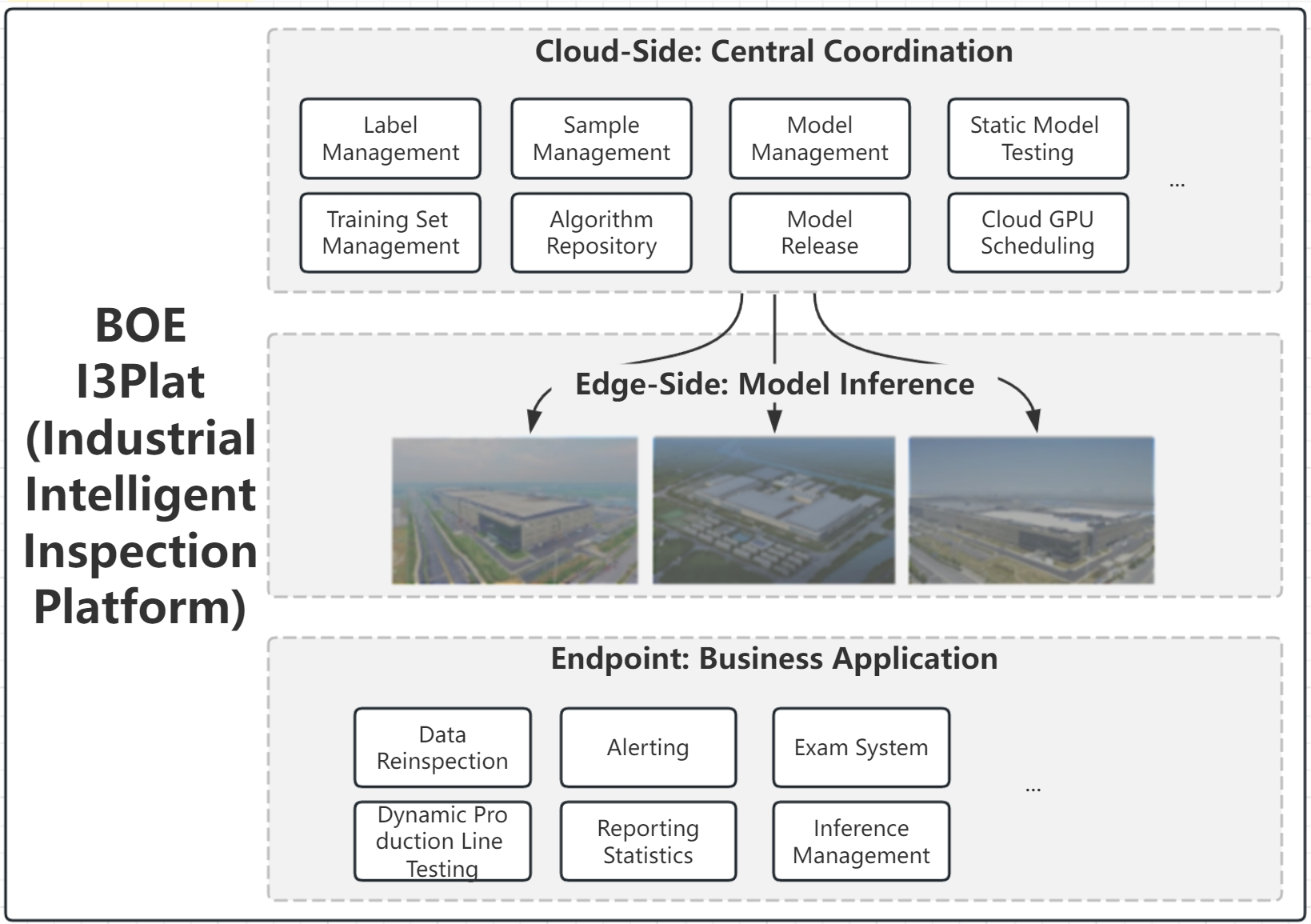 BOE Industrial Intelligent Detection Platform