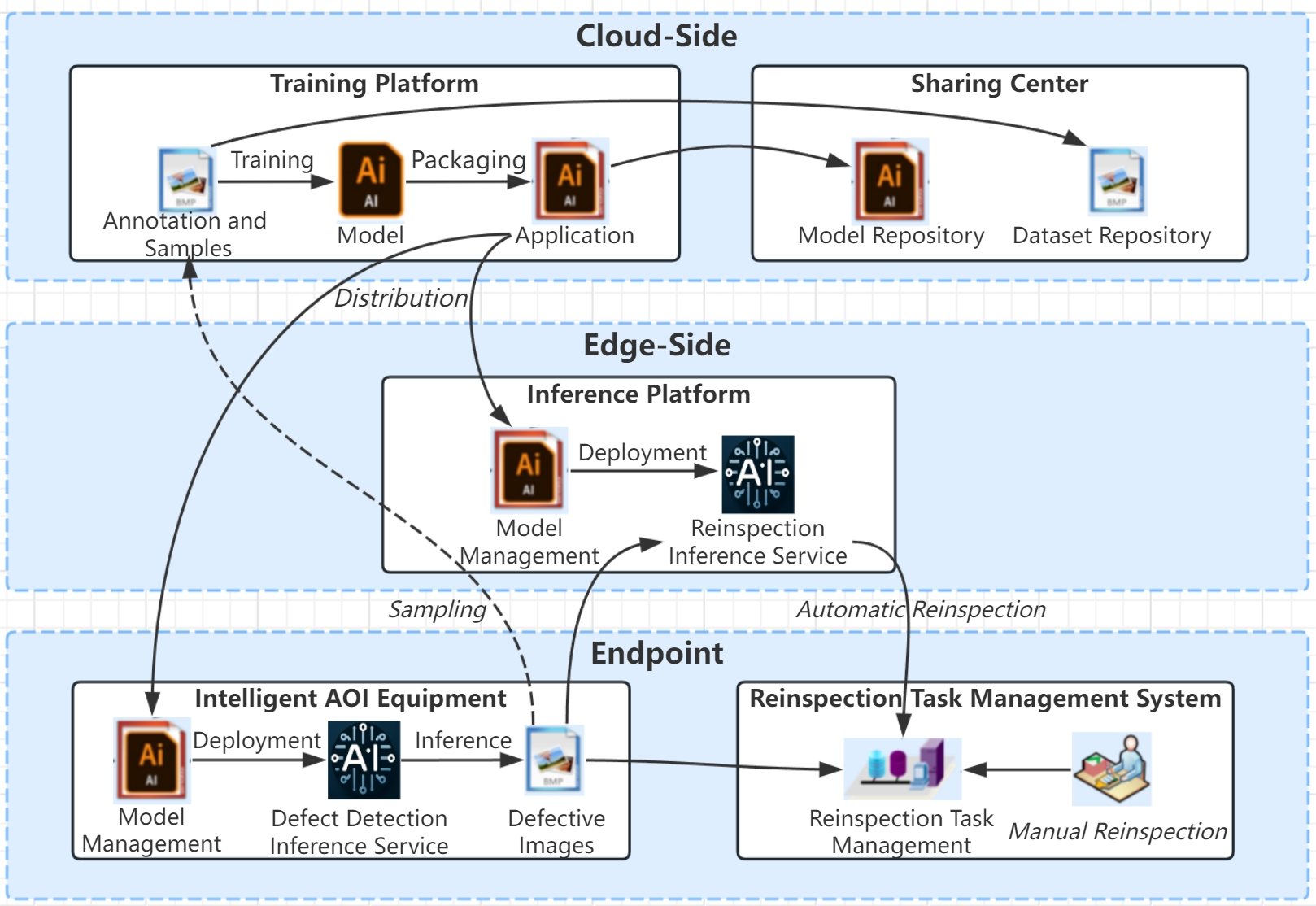 I3Plat Platform Architecture