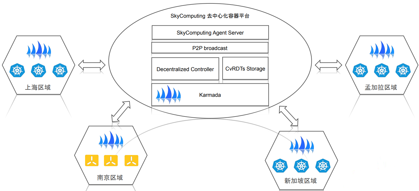 decentralized architecture