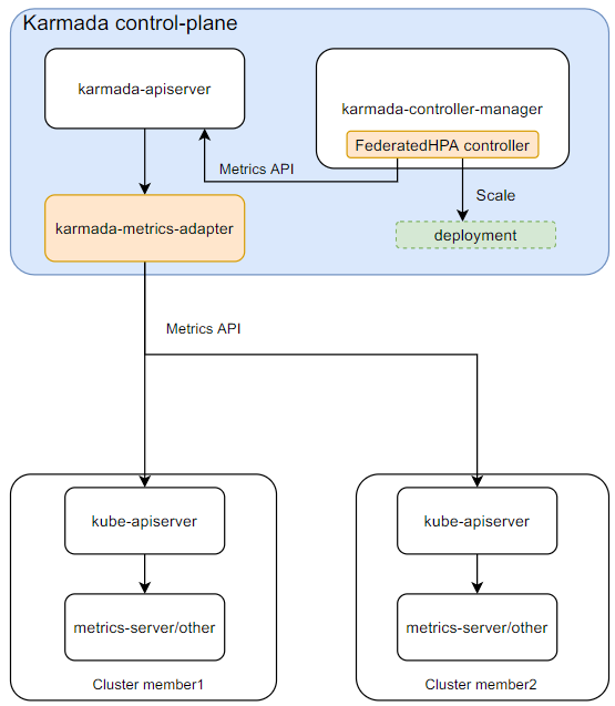 federatedhpa-architecture