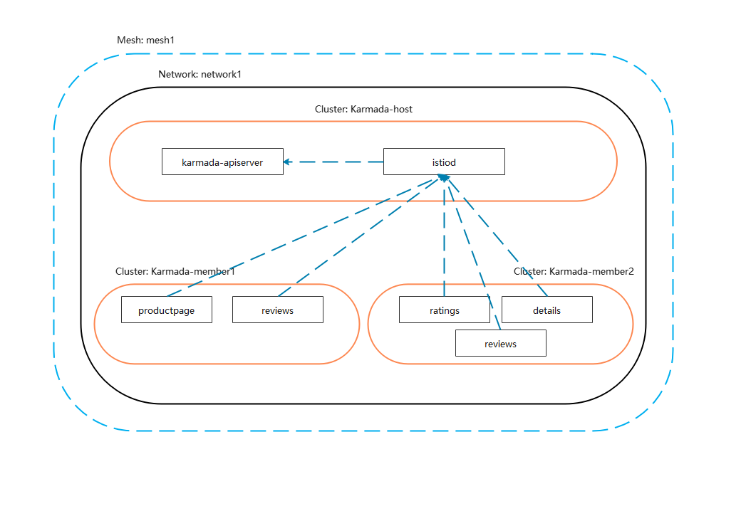 Istio on Karmada