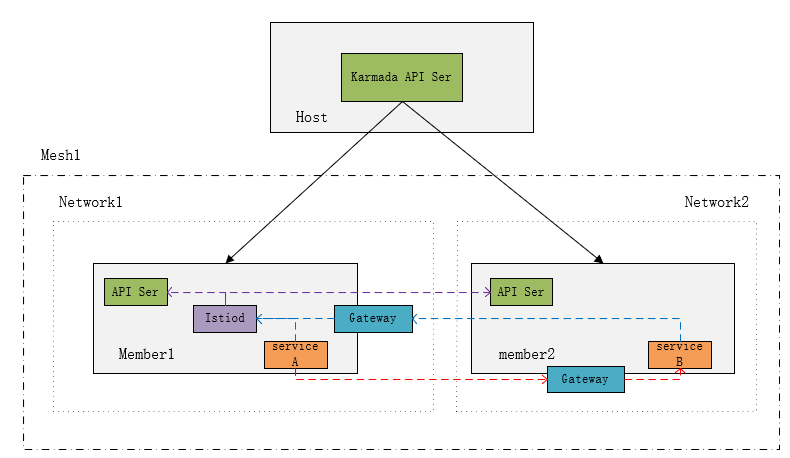 Istio on Karmada-different-network