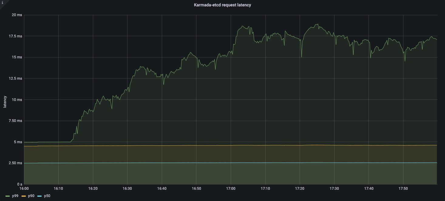 etcd latency