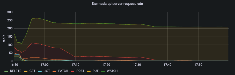 push apiserver qps