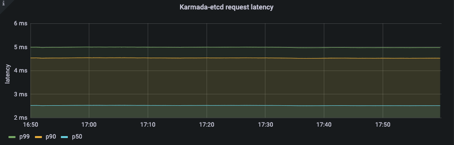 etcd latency