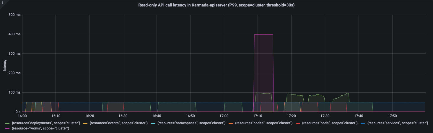 readonly latency cluster