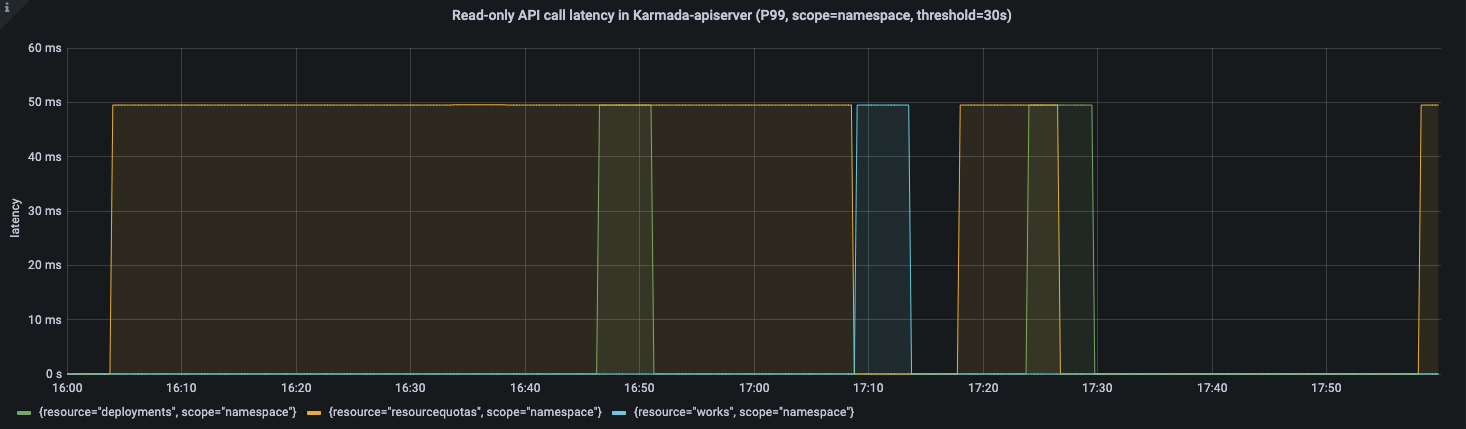 readonly latency namespace