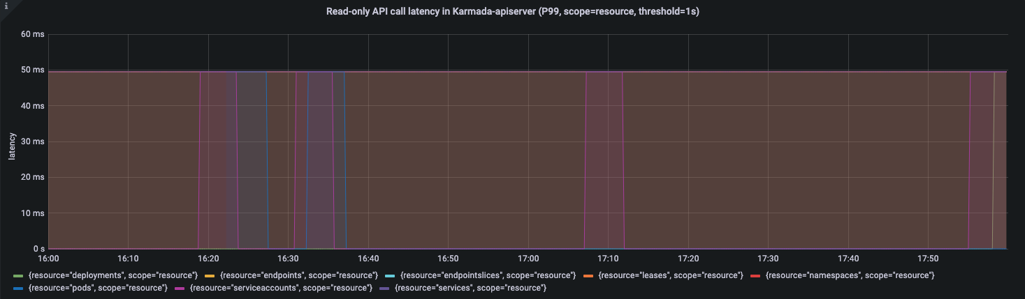 readonly latency resource