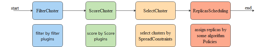 schedule process