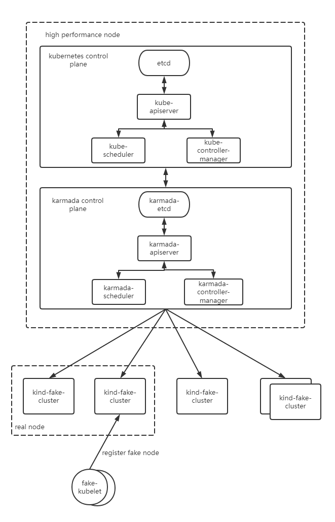 test architecture