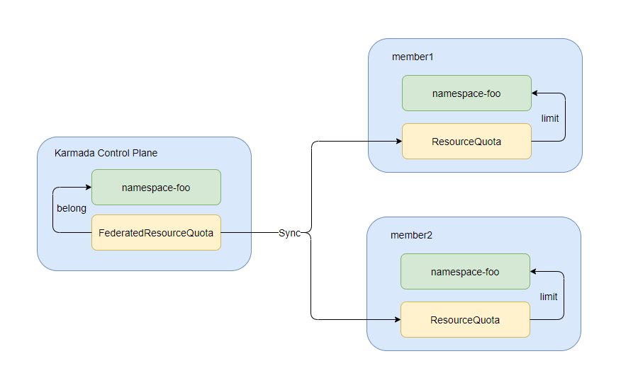 unified resourcequota