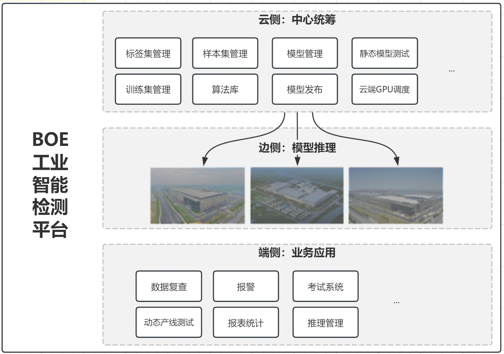 BOE工业智能检测平台